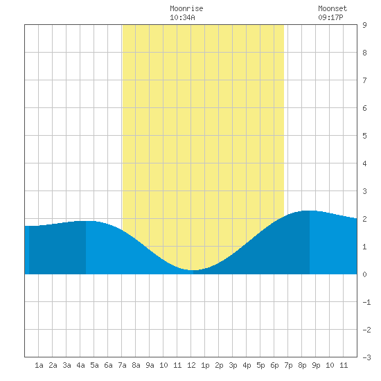 Southwest Pass tide chart for Saturday, October 9, 2021