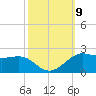 Southwest Pass tide chart for Saturday, October 9, 2021