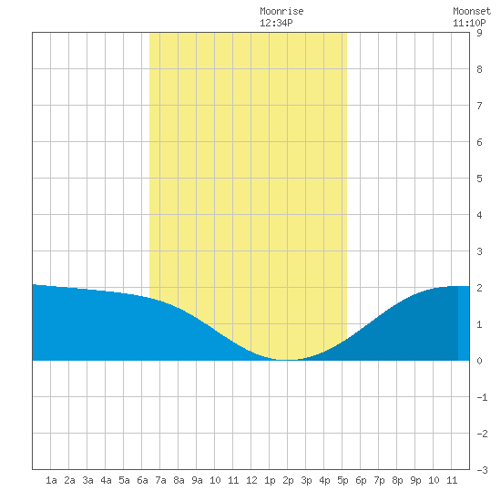 Southwest Pass tide chart for Wednesday, November 10, 2021
