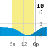 Southwest Pass tide chart for Wednesday, November 10, 2021