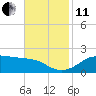 Southwest Pass tide chart for Thursday, November 11, 2021