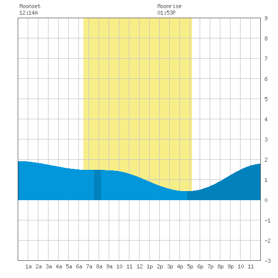 Southwest Pass tide chart for Friday, November 12, 2021