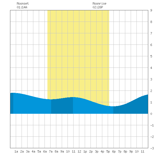 Southwest Pass tide chart for Saturday, November 13, 2021