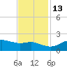 Southwest Pass tide chart for Saturday, November 13, 2021