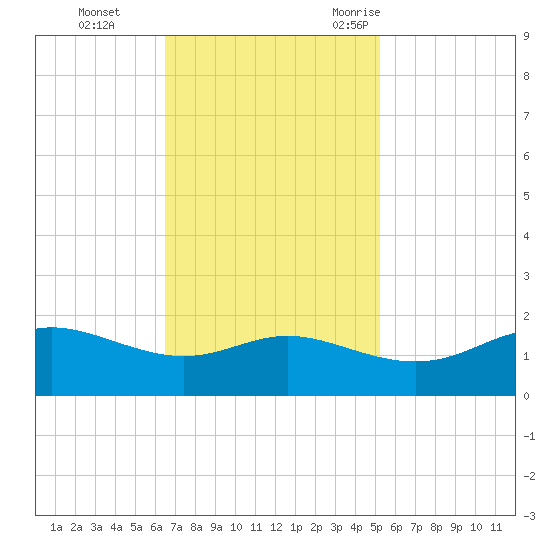Southwest Pass tide chart for Sunday, November 14, 2021