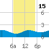 Southwest Pass tide chart for Monday, November 15, 2021