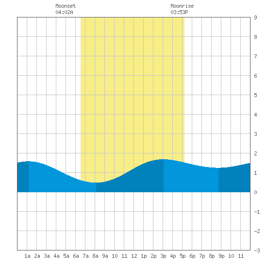 Southwest Pass tide chart for Tuesday, November 16, 2021