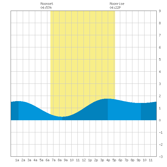 Southwest Pass tide chart for Wednesday, November 17, 2021