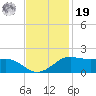 Southwest Pass tide chart for Friday, November 19, 2021