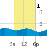 Southwest Pass tide chart for Monday, November 1, 2021