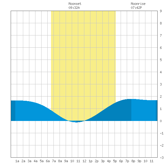 Southwest Pass tide chart for Monday, November 22, 2021
