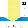 Southwest Pass tide chart for Monday, November 22, 2021