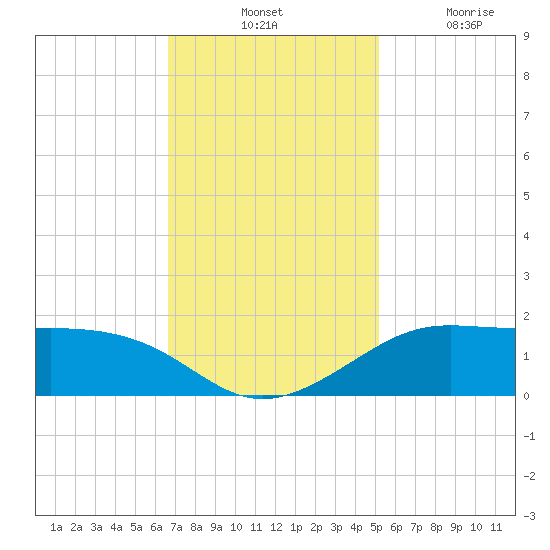 Southwest Pass tide chart for Tuesday, November 23, 2021