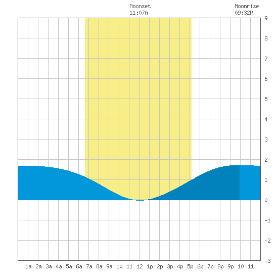 Southwest Pass tide chart for Wednesday, November 24, 2021