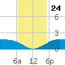 Southwest Pass tide chart for Wednesday, November 24, 2021