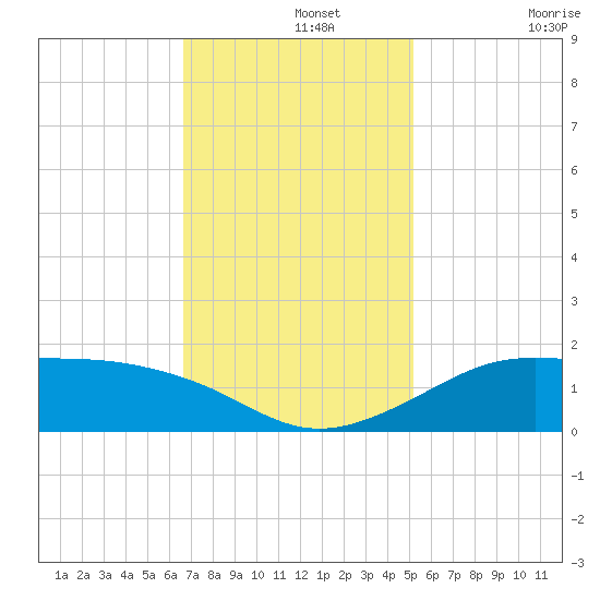 Southwest Pass tide chart for Thursday, November 25, 2021