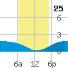 Southwest Pass tide chart for Thursday, November 25, 2021