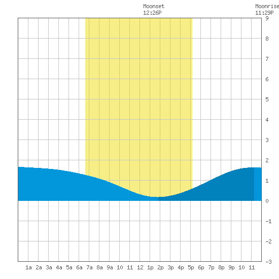 Southwest Pass tide chart for Friday, November 26, 2021