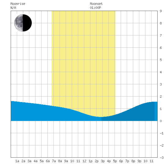 Southwest Pass tide chart for Saturday, November 27, 2021