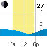 Southwest Pass tide chart for Saturday, November 27, 2021