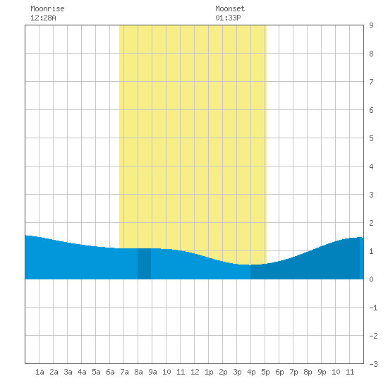 Southwest Pass tide chart for Sunday, November 28, 2021