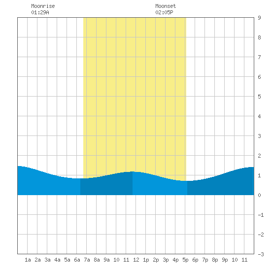 Southwest Pass tide chart for Monday, November 29, 2021