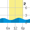 Southwest Pass tide chart for Tuesday, November 2, 2021