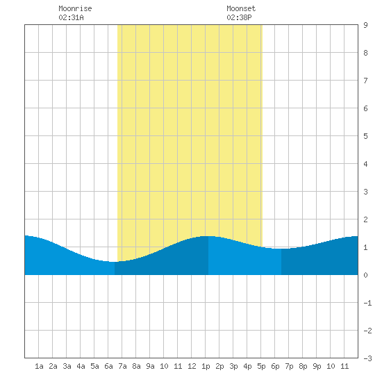 Southwest Pass tide chart for Tuesday, November 30, 2021