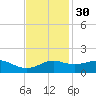 Southwest Pass tide chart for Tuesday, November 30, 2021
