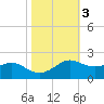 Southwest Pass tide chart for Wednesday, November 3, 2021