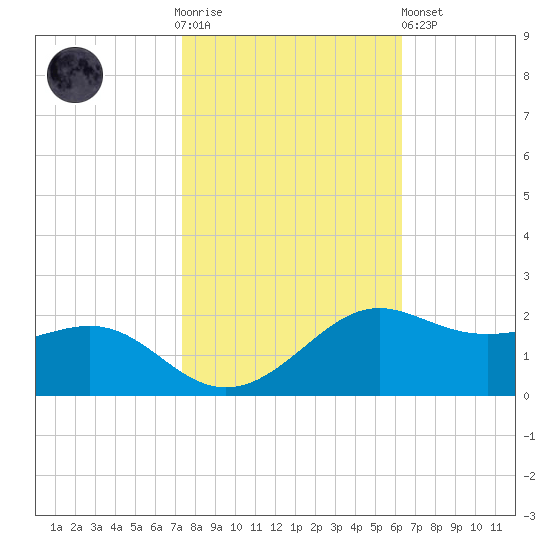 Southwest Pass tide chart for Thursday, November 4, 2021