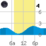 Southwest Pass tide chart for Thursday, November 4, 2021