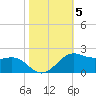 Southwest Pass tide chart for Friday, November 5, 2021