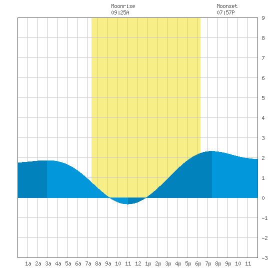 Southwest Pass tide chart for Saturday, November 6, 2021