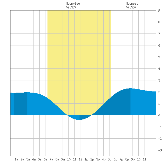 Southwest Pass tide chart for Sunday, November 7, 2021