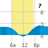 Southwest Pass tide chart for Sunday, November 7, 2021