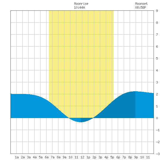 Southwest Pass tide chart for Monday, November 8, 2021