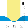 Southwest Pass tide chart for Monday, November 8, 2021