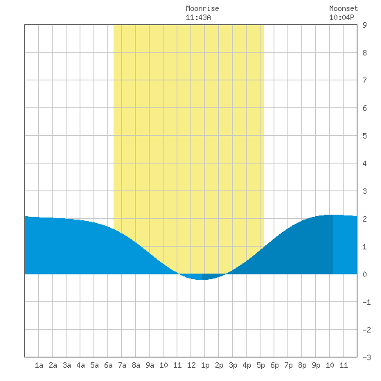 Southwest Pass tide chart for Tuesday, November 9, 2021
