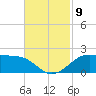 Southwest Pass tide chart for Tuesday, November 9, 2021