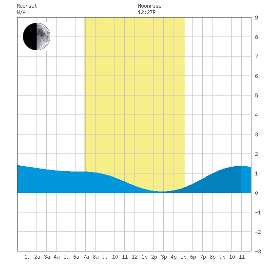 Southwest Pass tide chart for Friday, December 10, 2021