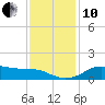 Southwest Pass tide chart for Friday, December 10, 2021