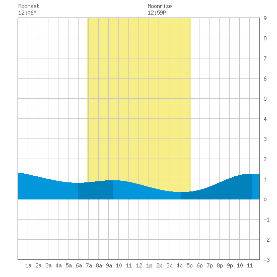 Southwest Pass tide chart for Saturday, December 11, 2021