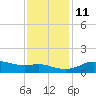 Southwest Pass tide chart for Saturday, December 11, 2021