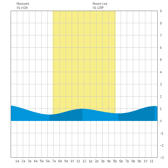 Southwest Pass tide chart for Sunday, December 12, 2021