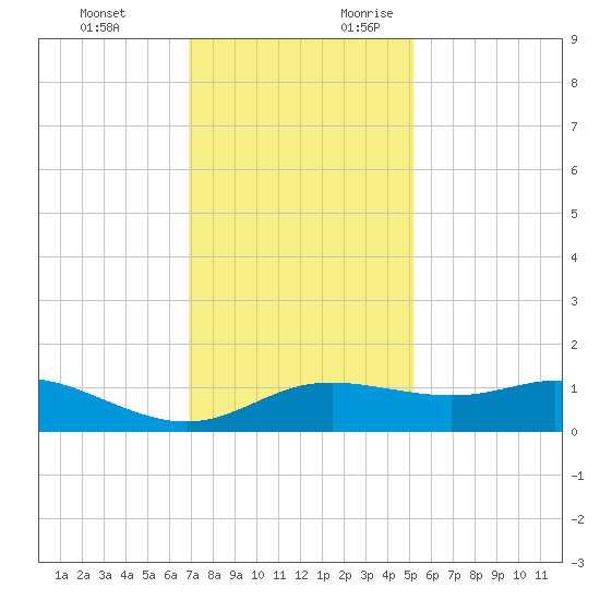 Southwest Pass tide chart for Monday, December 13, 2021