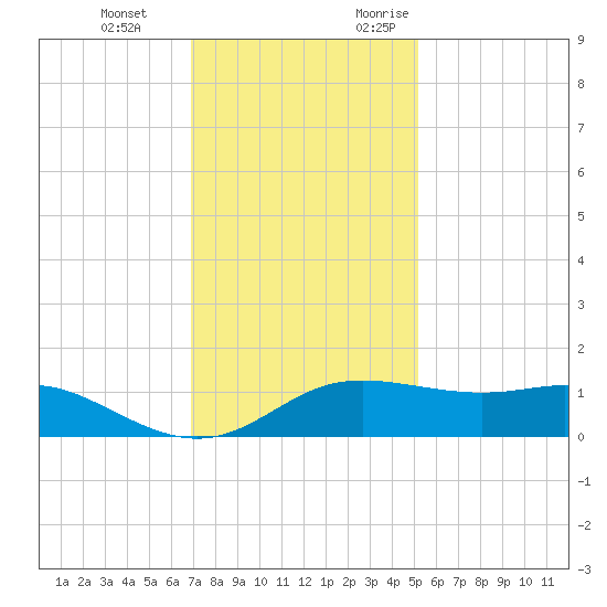 Southwest Pass tide chart for Tuesday, December 14, 2021