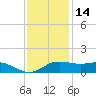 Southwest Pass tide chart for Tuesday, December 14, 2021