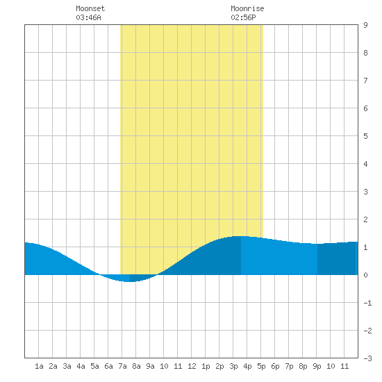 Southwest Pass tide chart for Wednesday, December 15, 2021