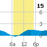 Southwest Pass tide chart for Wednesday, December 15, 2021